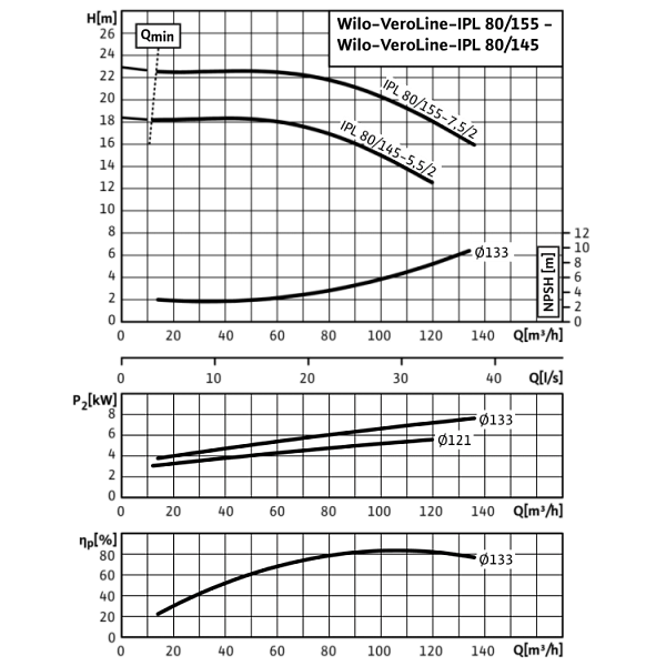 Циркуляционный насос с сухим ротором в исполнении Inline с фланцевым соединением Wilo VeroLine-IPL 80/145-5,5/2