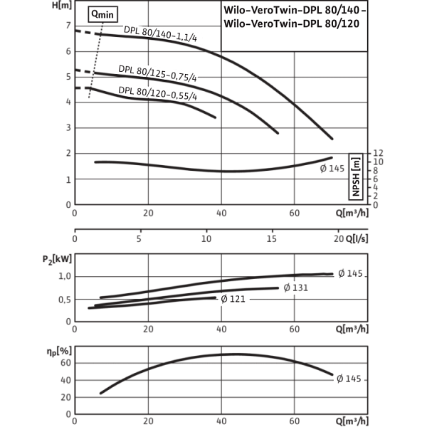 Циркуляционный насос с сухим ротором в исполнении Inline с фланцевым соединением Wilo VeroTwin-DPL 80/125-0,75/4