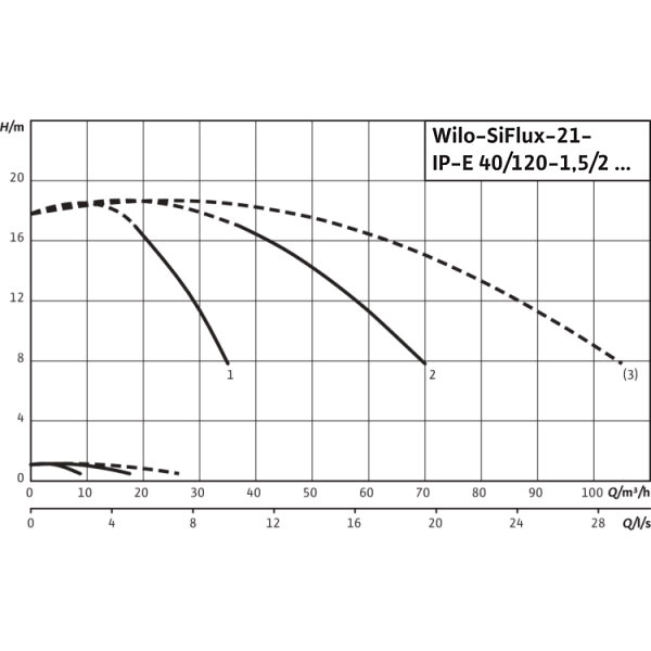 Высокоэффективная, автоматическая, готовая к подключению установка Wilo SiFlux 21-IP-E 40/120-1,5/2-SC-16-T4