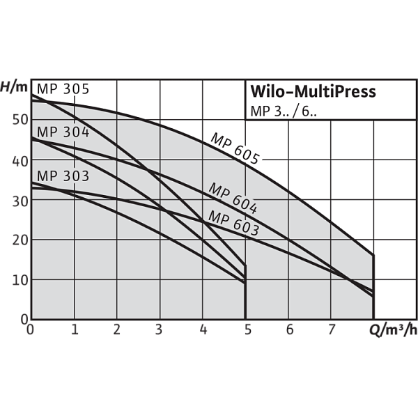 Поверхностный насос Wilo MultiPress MP 303 (1~230 В)