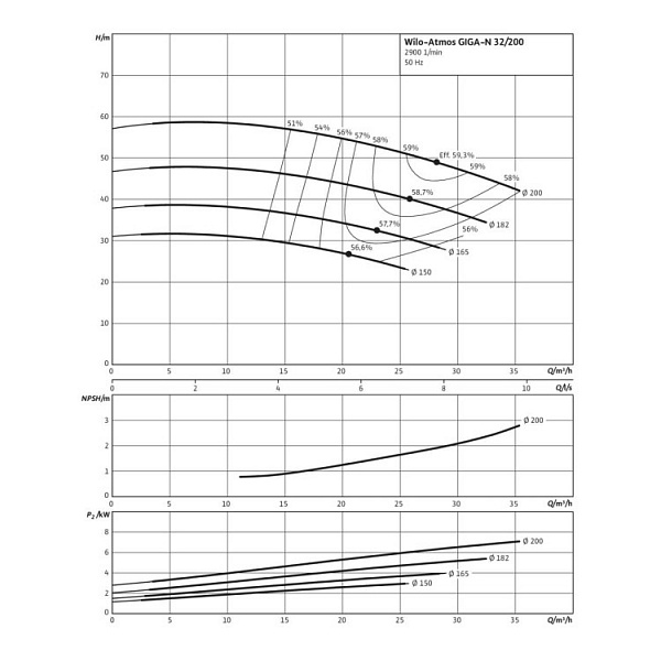 Одноступенчатый насос Wilo Atmos GIGA-N 32/200-3/2