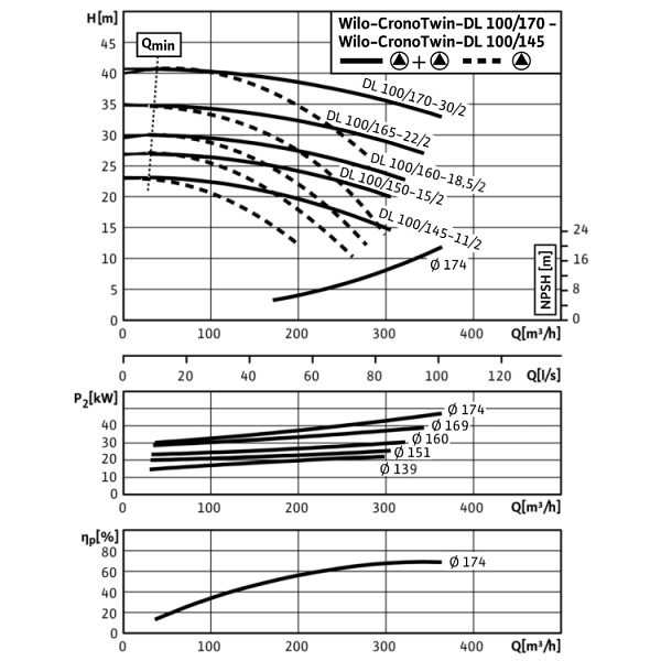 Циркуляционный насос с сухим ротором в исполнении Inline с фланцевым соединением Wilo CronoTwin-DL 100/145-11/2