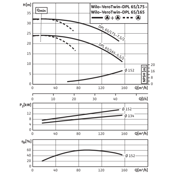 Циркуляционный насос с сухим ротором в исполнении Inline с фланцевым соединением Wilo VeroTwin-DPL 65/175-7,5/2