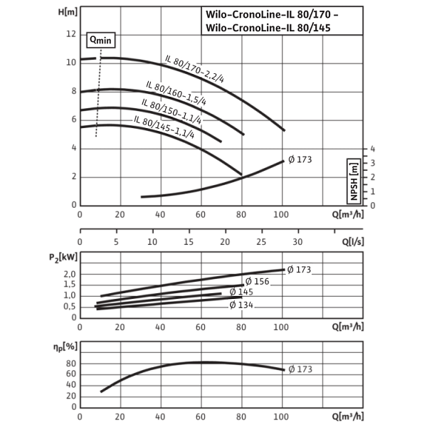Циркуляционный насос с сухим ротором в исполнении Inline с фланцевым соединением Wilo CronoLine-IL 80/150-1,1/4