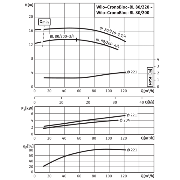 Блочный насос Wilo CronoBloc-BL 80/200-4/4