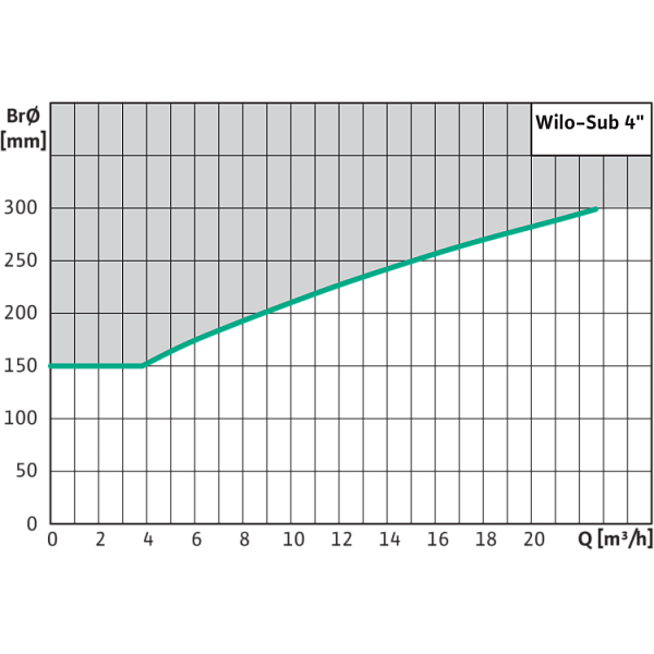 Скважинный насос Wilo Sub TWU 4-0409-C-Plug&Pump/FC (1~230 V, 50 Гц)