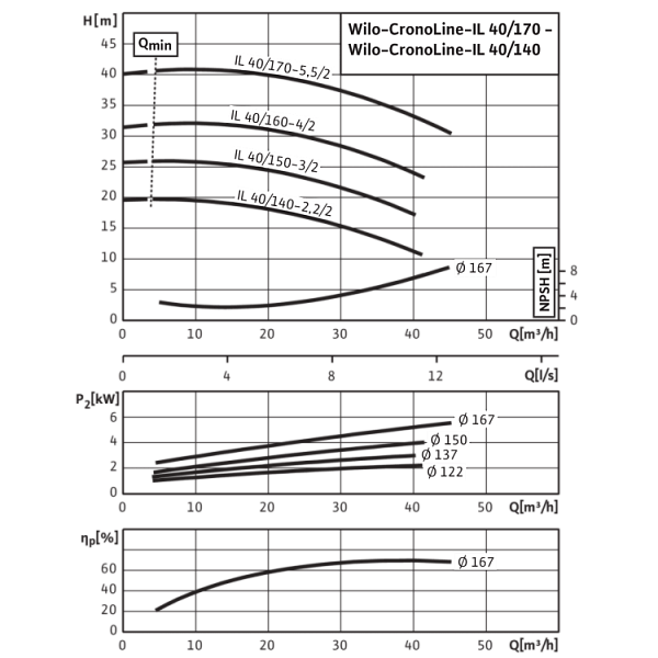 Циркуляционный насос с сухим ротором в исполнении Inline с фланцевым соединением Wilo CronoLine-IL 40/160-4/2