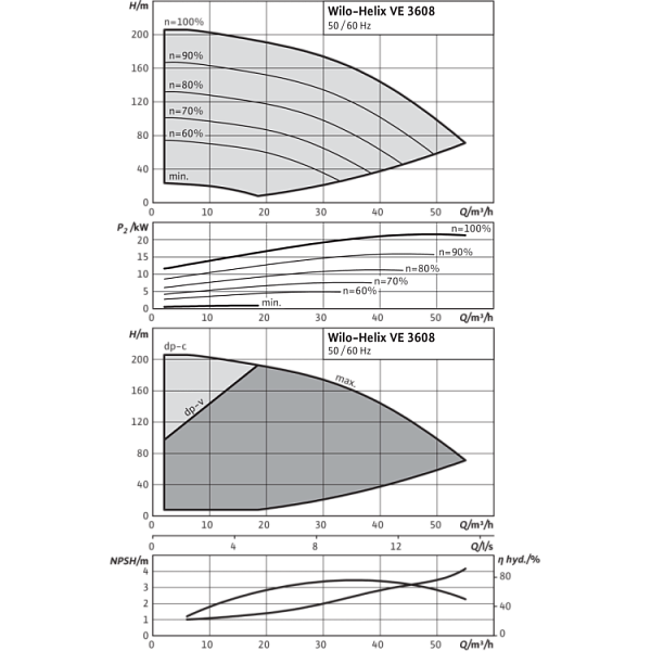 Вертикальный многоступенчатый насос Wilo Helix VE 3608-2/25/V/K