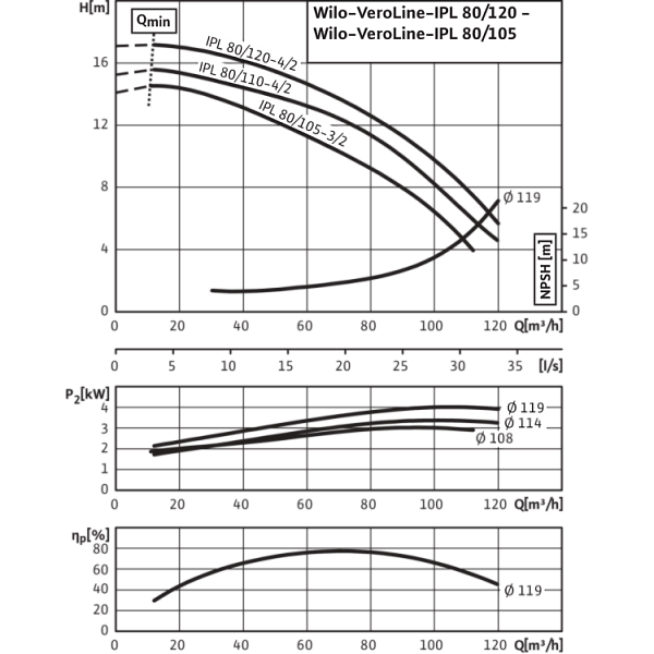 Циркуляционный насос с сухим ротором в исполнении Inline с фланцевым соединением Wilo VeroLine-IPL 80/105-3/2