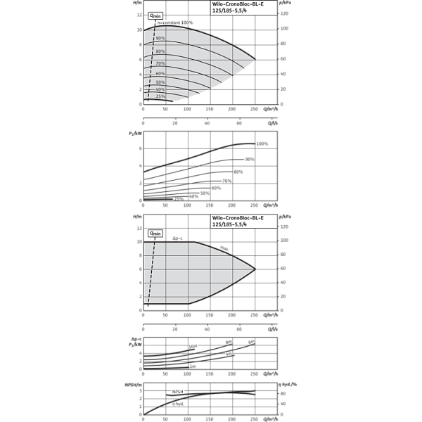 Блочный насос Wilo BL-E125/185-5,5/4-R1