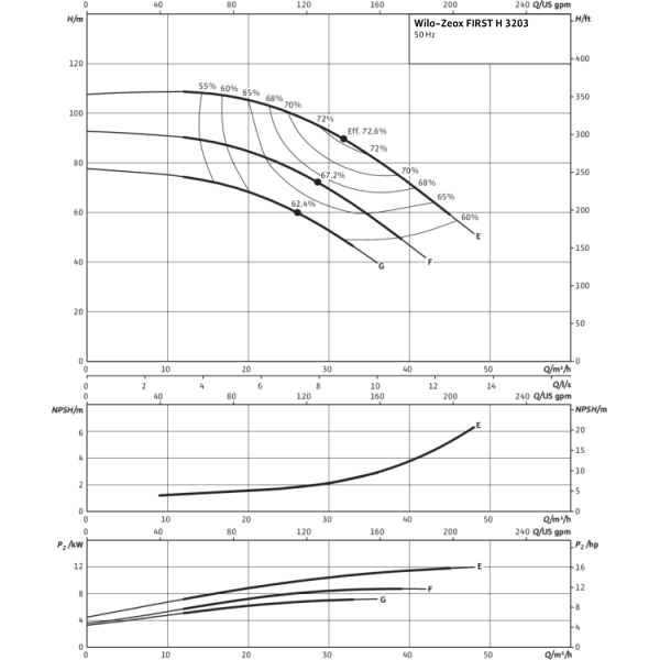 Нормальновсасывающий высоконапорный центробежный насос Wilo Zeox FIRST H 3203-11-2