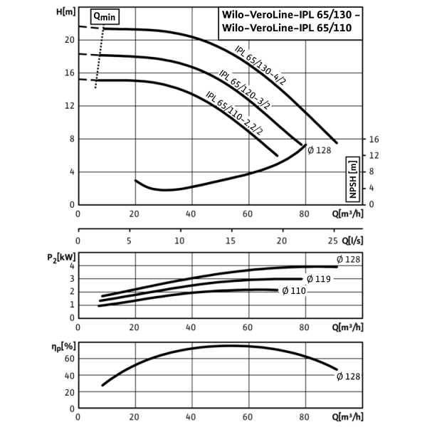 Циркуляционный насос с сухим ротором в исполнении Inline с фланцевым соединением Wilo VeroLine-IPL 65/130-4/2