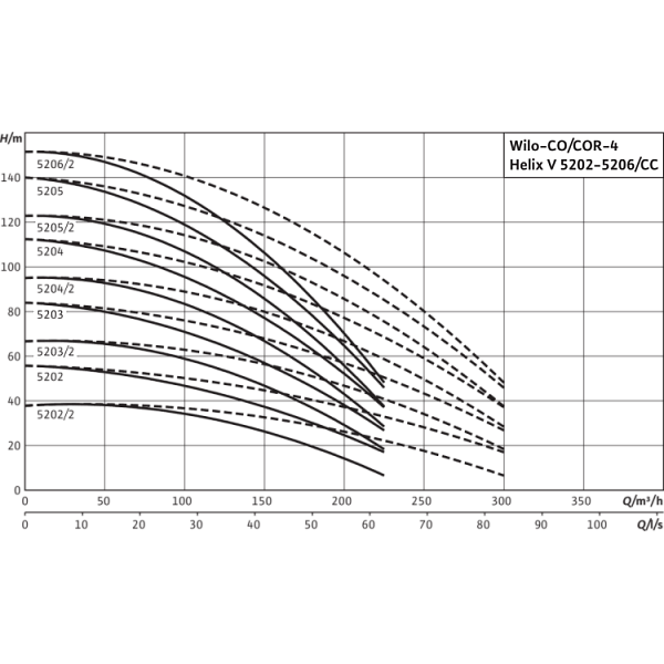 Насосная станция Wilo CO-4 HELIX V 5205/2/K/CC-EB-R