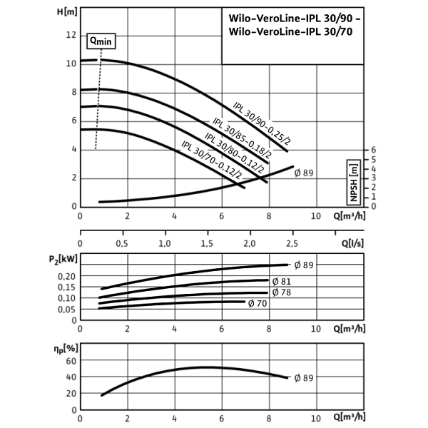 Циркуляционный насос с сухим ротором в исполнении Inline с фланцевым соединением Wilo VeroLine-IPL 30/80-0,12/2