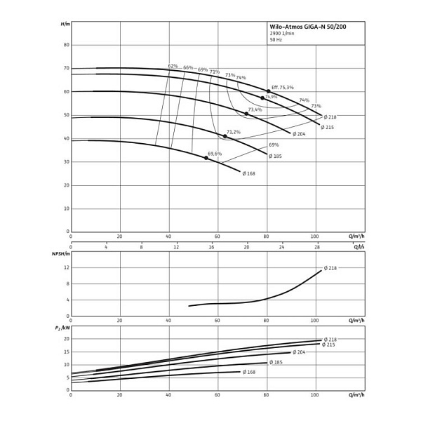 Одноступенчатый насос Wilo Atmos GIGA-N 50/200-7,5/2