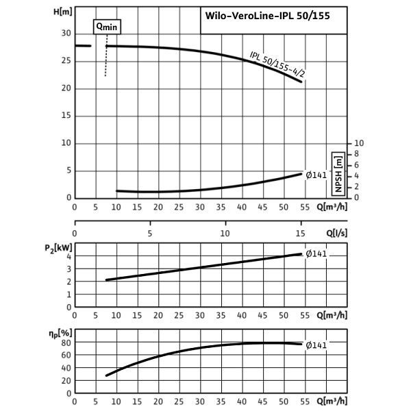 Циркуляционный насос с сухим ротором в исполнении Inline с фланцевым соединением Wilo VeroLine-IPL 50/155-4/2