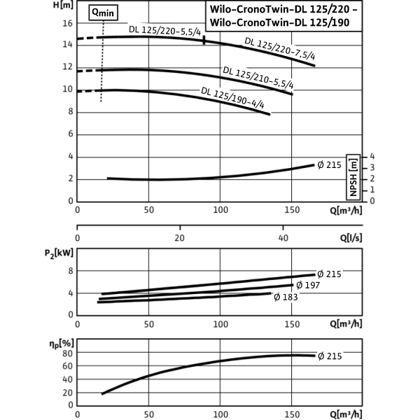 Циркуляционный насос с сухим ротором в исполнении Inline с фланцевым соединением Wilo CronoTwin-DL 125/190-4/4