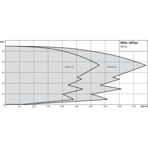 Высокоэффективная, автоматическая, готовая к подключению установка Wilo SiFlux 21-IP-E 40/160-4/2-SC-16-T4