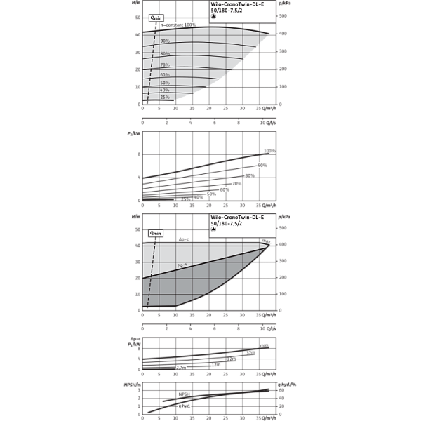 Циркуляционный насос с сухим ротором в исполнении Inline с фланцевым соединением Wilo CronoTwin-DL-E 50/180-7,5/2-R1