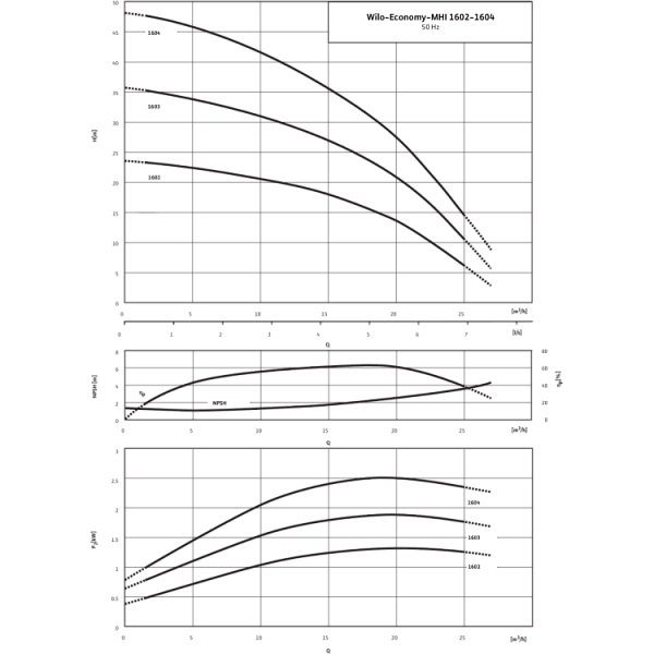 Центробежный насос Wilo MHI 1602-1/E/3-400-50-2/IE3