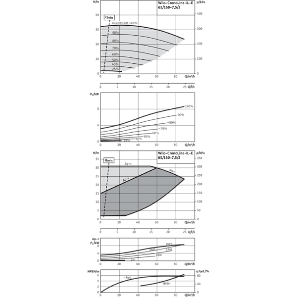 Циркуляционный насос с сухим ротором в исполнении Inline с фланцевым соединением Wilo CronoLine-IL-E 65/160-7,5/2-R1